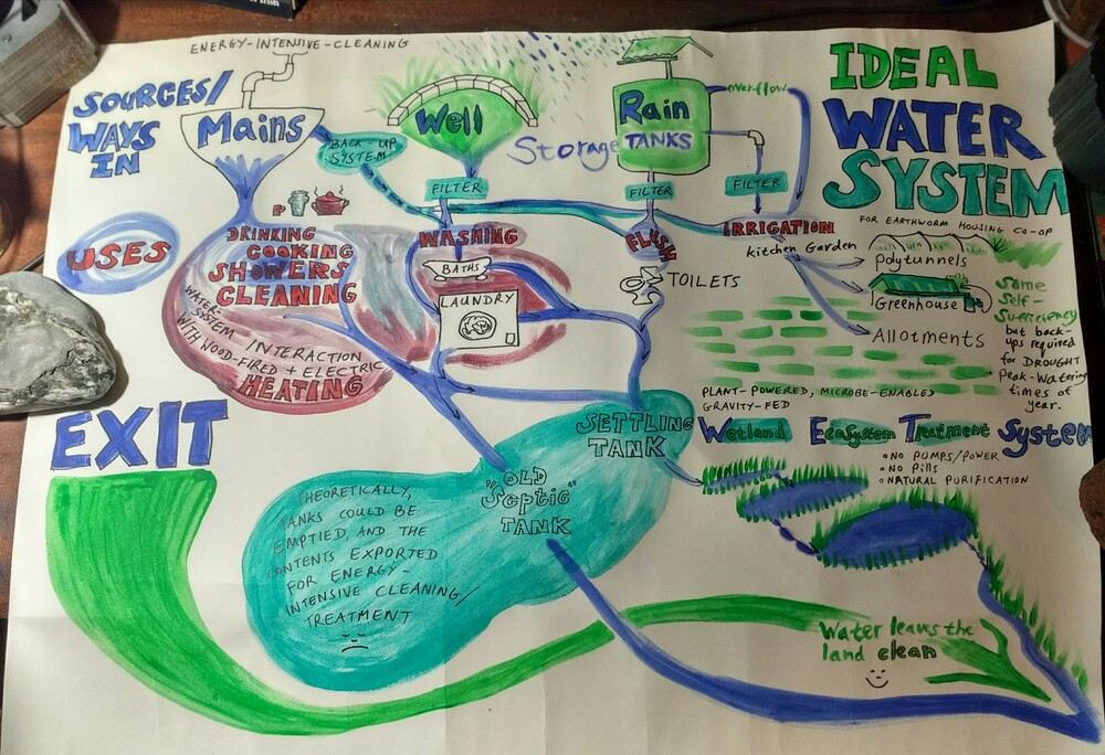 Water system poster